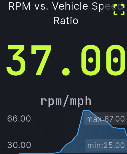 OBDify live data — RPM vs. vehicle speed ratio 37.00 with real-time chart